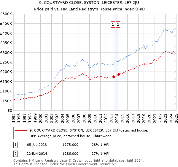 9, COURTYARD CLOSE, SYSTON, LEICESTER, LE7 2JU: Price paid vs HM Land Registry's House Price Index