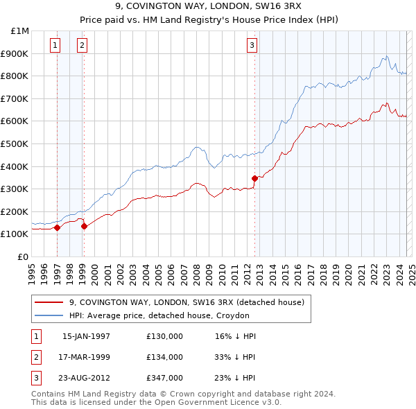 9, COVINGTON WAY, LONDON, SW16 3RX: Price paid vs HM Land Registry's House Price Index