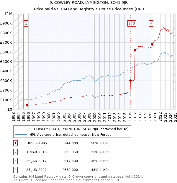 9, COWLEY ROAD, LYMINGTON, SO41 9JR: Price paid vs HM Land Registry's House Price Index