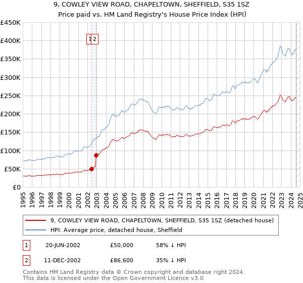 9, COWLEY VIEW ROAD, CHAPELTOWN, SHEFFIELD, S35 1SZ: Price paid vs HM Land Registry's House Price Index