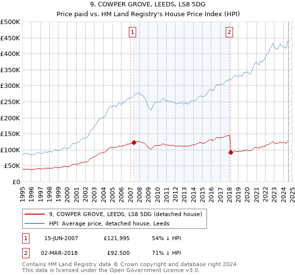 9, COWPER GROVE, LEEDS, LS8 5DG: Price paid vs HM Land Registry's House Price Index