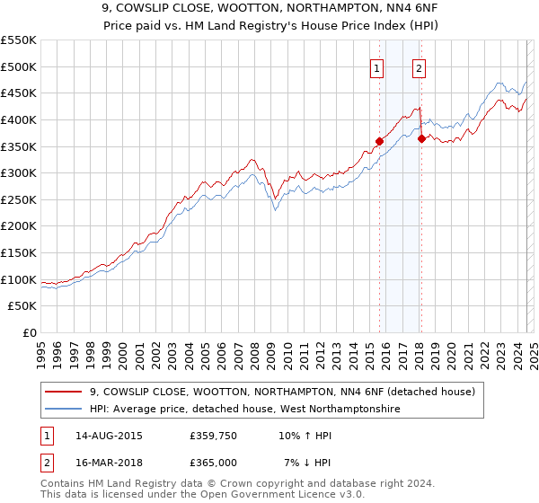 9, COWSLIP CLOSE, WOOTTON, NORTHAMPTON, NN4 6NF: Price paid vs HM Land Registry's House Price Index