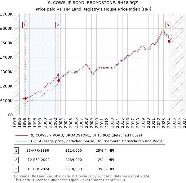 9, COWSLIP ROAD, BROADSTONE, BH18 9QZ: Price paid vs HM Land Registry's House Price Index