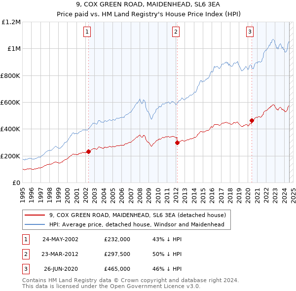 9, COX GREEN ROAD, MAIDENHEAD, SL6 3EA: Price paid vs HM Land Registry's House Price Index