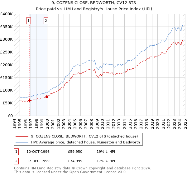 9, COZENS CLOSE, BEDWORTH, CV12 8TS: Price paid vs HM Land Registry's House Price Index