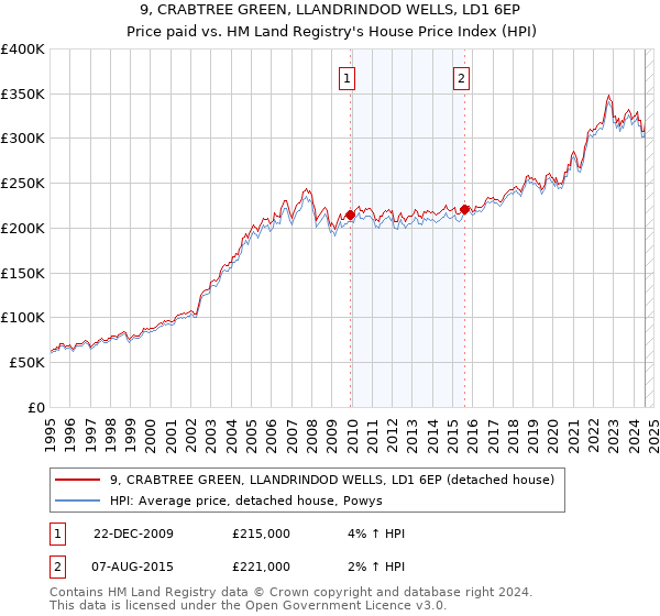 9, CRABTREE GREEN, LLANDRINDOD WELLS, LD1 6EP: Price paid vs HM Land Registry's House Price Index