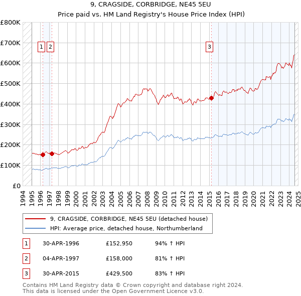 9, CRAGSIDE, CORBRIDGE, NE45 5EU: Price paid vs HM Land Registry's House Price Index