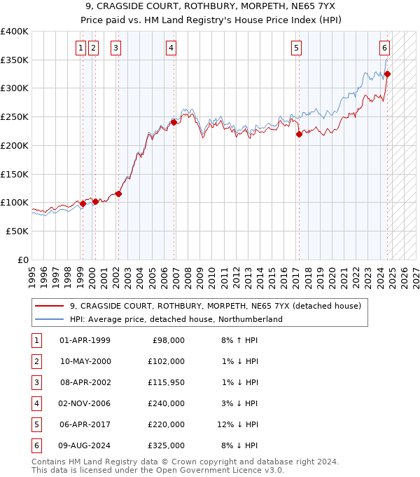 9, CRAGSIDE COURT, ROTHBURY, MORPETH, NE65 7YX: Price paid vs HM Land Registry's House Price Index