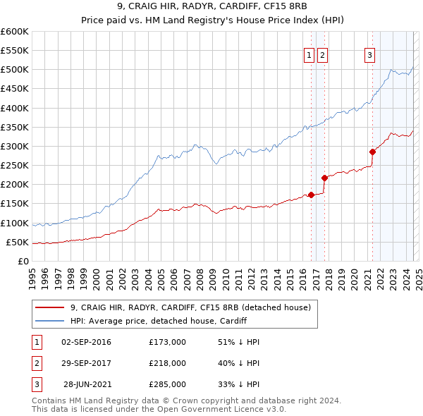 9, CRAIG HIR, RADYR, CARDIFF, CF15 8RB: Price paid vs HM Land Registry's House Price Index