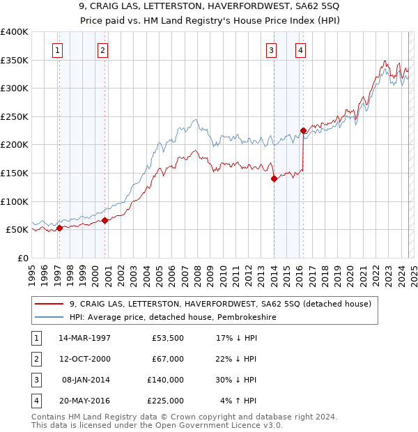 9, CRAIG LAS, LETTERSTON, HAVERFORDWEST, SA62 5SQ: Price paid vs HM Land Registry's House Price Index