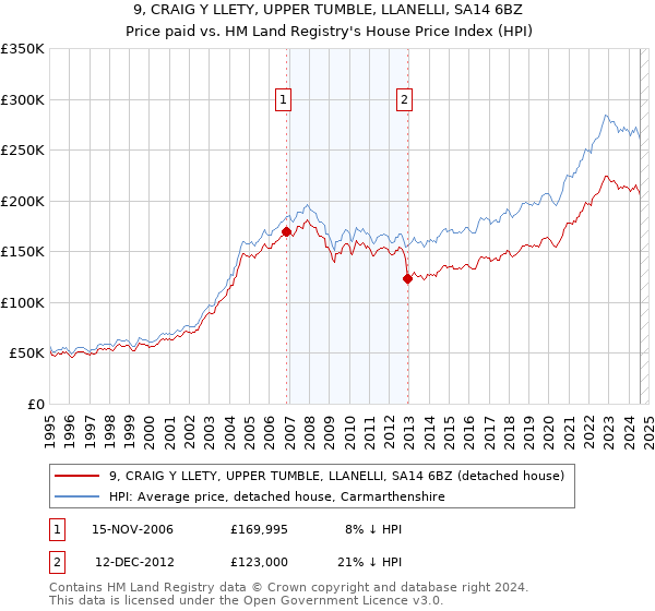 9, CRAIG Y LLETY, UPPER TUMBLE, LLANELLI, SA14 6BZ: Price paid vs HM Land Registry's House Price Index