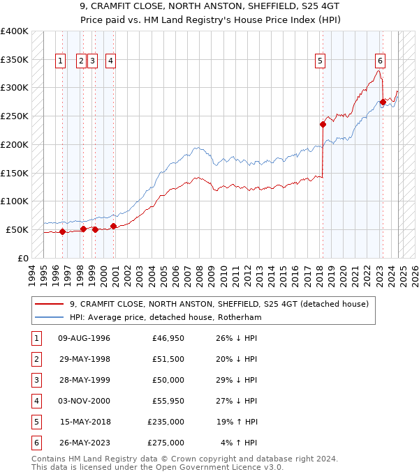 9, CRAMFIT CLOSE, NORTH ANSTON, SHEFFIELD, S25 4GT: Price paid vs HM Land Registry's House Price Index