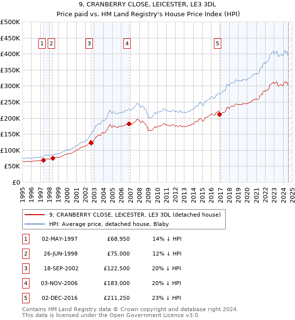 9, CRANBERRY CLOSE, LEICESTER, LE3 3DL: Price paid vs HM Land Registry's House Price Index