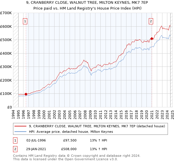 9, CRANBERRY CLOSE, WALNUT TREE, MILTON KEYNES, MK7 7EP: Price paid vs HM Land Registry's House Price Index