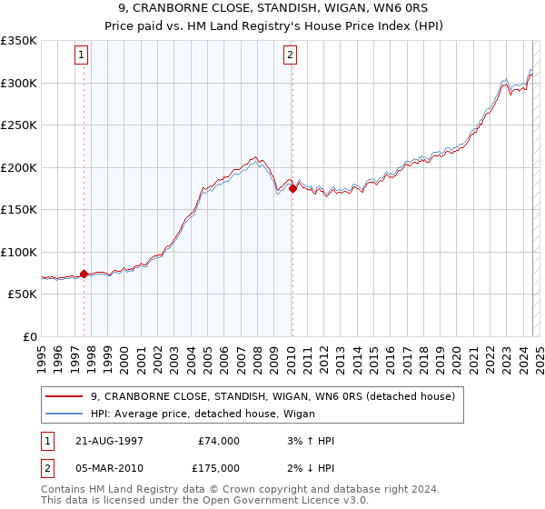 9, CRANBORNE CLOSE, STANDISH, WIGAN, WN6 0RS: Price paid vs HM Land Registry's House Price Index