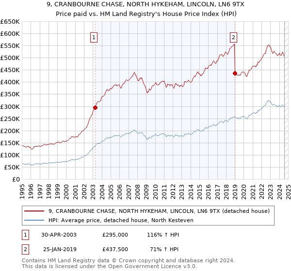 9, CRANBOURNE CHASE, NORTH HYKEHAM, LINCOLN, LN6 9TX: Price paid vs HM Land Registry's House Price Index