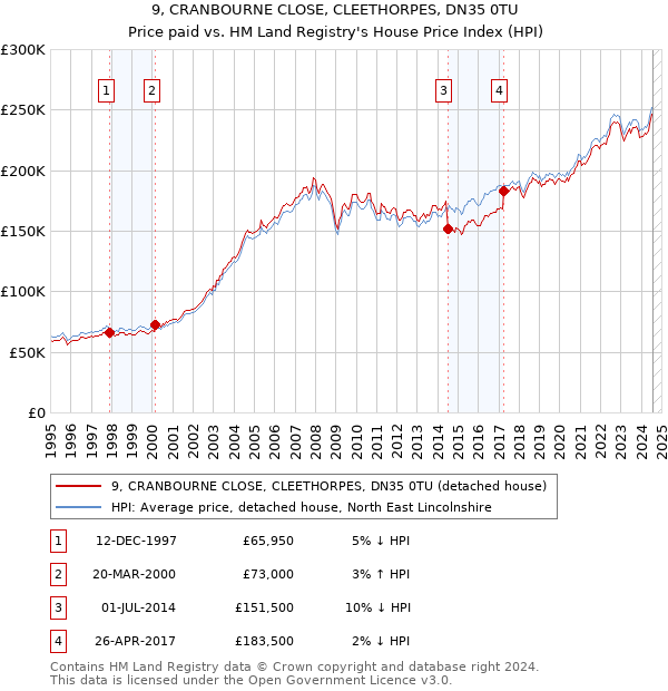 9, CRANBOURNE CLOSE, CLEETHORPES, DN35 0TU: Price paid vs HM Land Registry's House Price Index