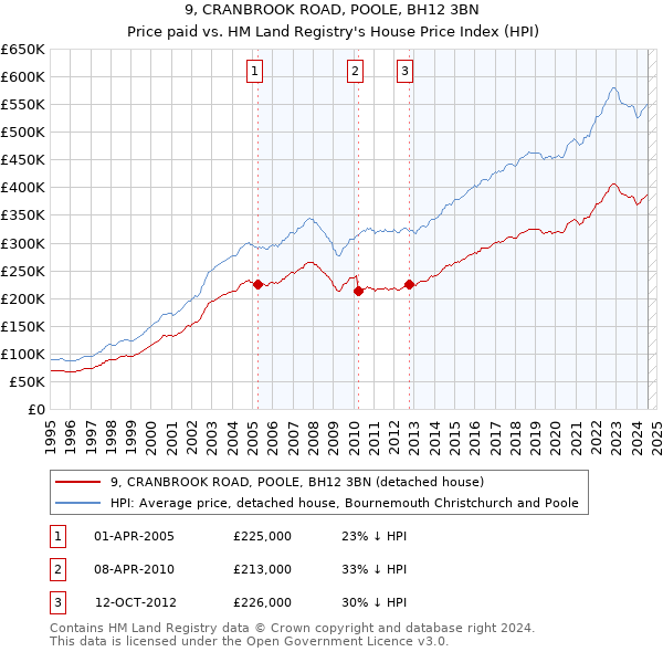 9, CRANBROOK ROAD, POOLE, BH12 3BN: Price paid vs HM Land Registry's House Price Index