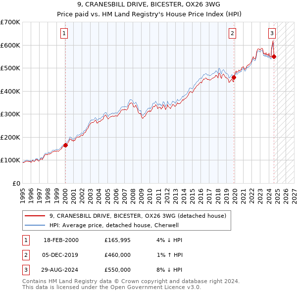 9, CRANESBILL DRIVE, BICESTER, OX26 3WG: Price paid vs HM Land Registry's House Price Index