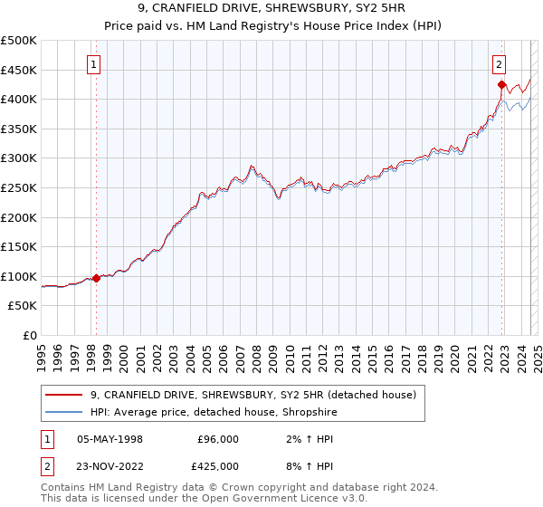 9, CRANFIELD DRIVE, SHREWSBURY, SY2 5HR: Price paid vs HM Land Registry's House Price Index