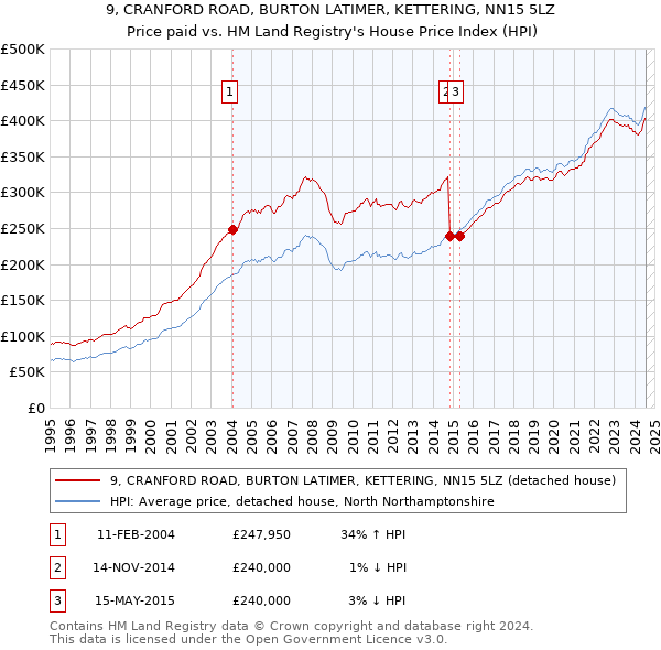 9, CRANFORD ROAD, BURTON LATIMER, KETTERING, NN15 5LZ: Price paid vs HM Land Registry's House Price Index