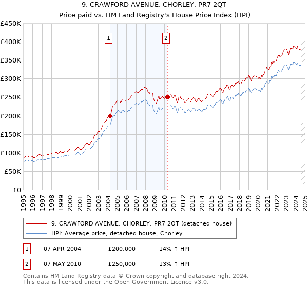 9, CRAWFORD AVENUE, CHORLEY, PR7 2QT: Price paid vs HM Land Registry's House Price Index