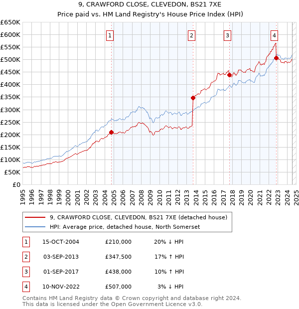 9, CRAWFORD CLOSE, CLEVEDON, BS21 7XE: Price paid vs HM Land Registry's House Price Index