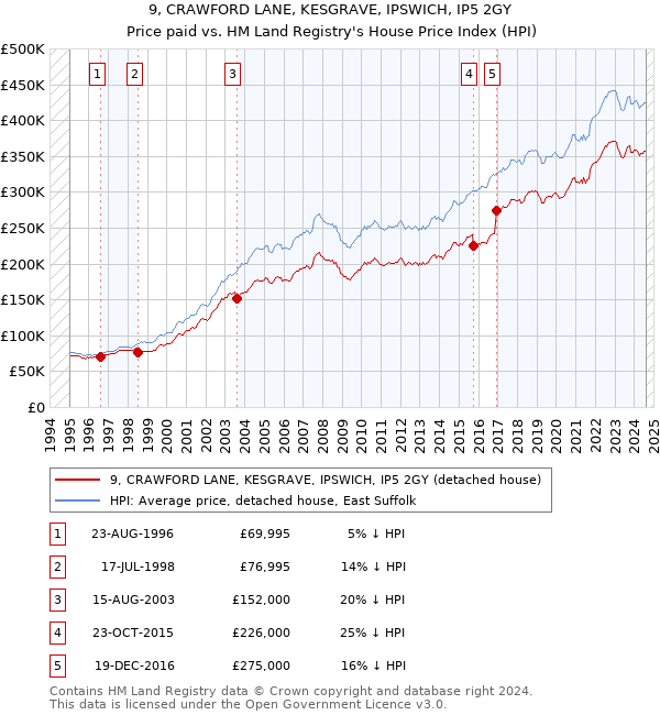 9, CRAWFORD LANE, KESGRAVE, IPSWICH, IP5 2GY: Price paid vs HM Land Registry's House Price Index