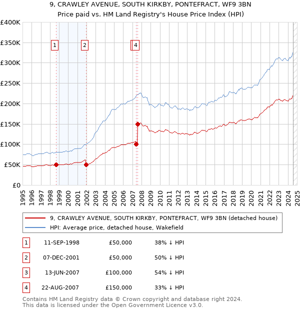 9, CRAWLEY AVENUE, SOUTH KIRKBY, PONTEFRACT, WF9 3BN: Price paid vs HM Land Registry's House Price Index