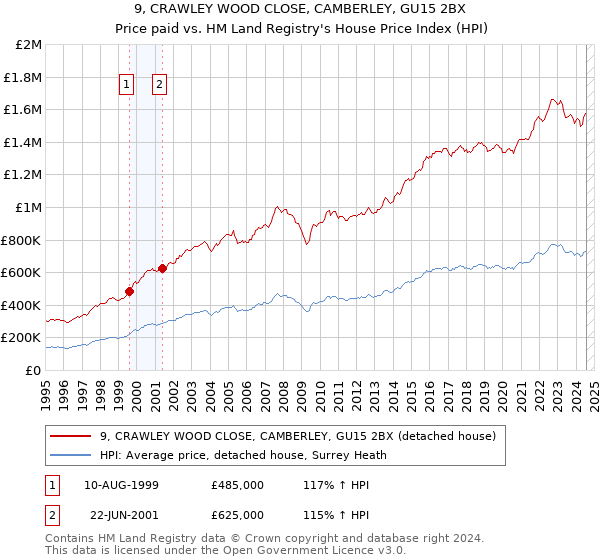 9, CRAWLEY WOOD CLOSE, CAMBERLEY, GU15 2BX: Price paid vs HM Land Registry's House Price Index