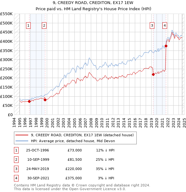 9, CREEDY ROAD, CREDITON, EX17 1EW: Price paid vs HM Land Registry's House Price Index