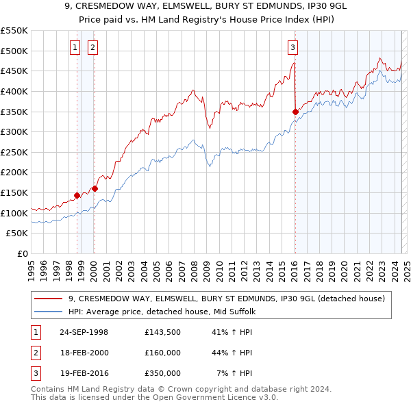 9, CRESMEDOW WAY, ELMSWELL, BURY ST EDMUNDS, IP30 9GL: Price paid vs HM Land Registry's House Price Index