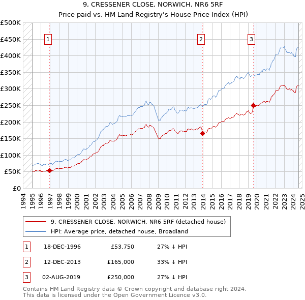 9, CRESSENER CLOSE, NORWICH, NR6 5RF: Price paid vs HM Land Registry's House Price Index