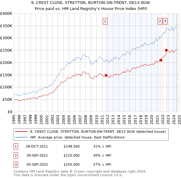 9, CREST CLOSE, STRETTON, BURTON-ON-TRENT, DE13 0GW: Price paid vs HM Land Registry's House Price Index