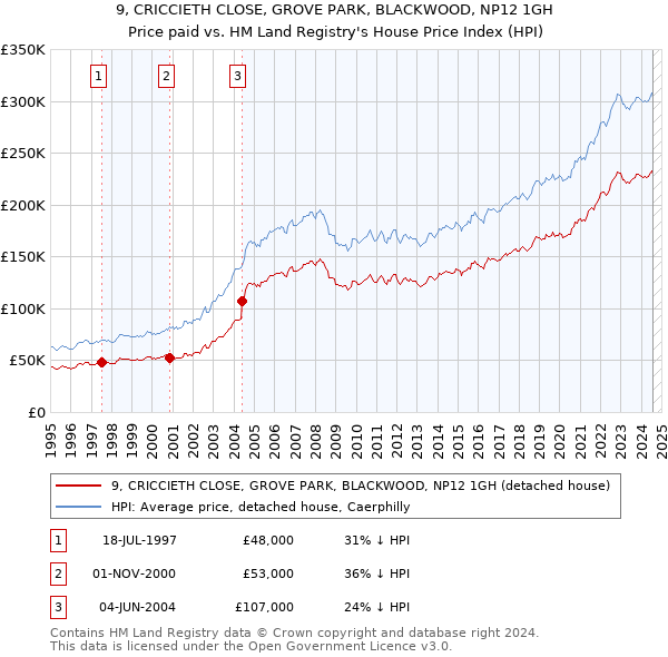 9, CRICCIETH CLOSE, GROVE PARK, BLACKWOOD, NP12 1GH: Price paid vs HM Land Registry's House Price Index