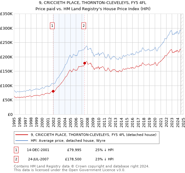 9, CRICCIETH PLACE, THORNTON-CLEVELEYS, FY5 4FL: Price paid vs HM Land Registry's House Price Index