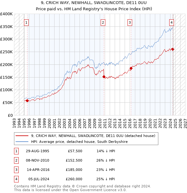 9, CRICH WAY, NEWHALL, SWADLINCOTE, DE11 0UU: Price paid vs HM Land Registry's House Price Index