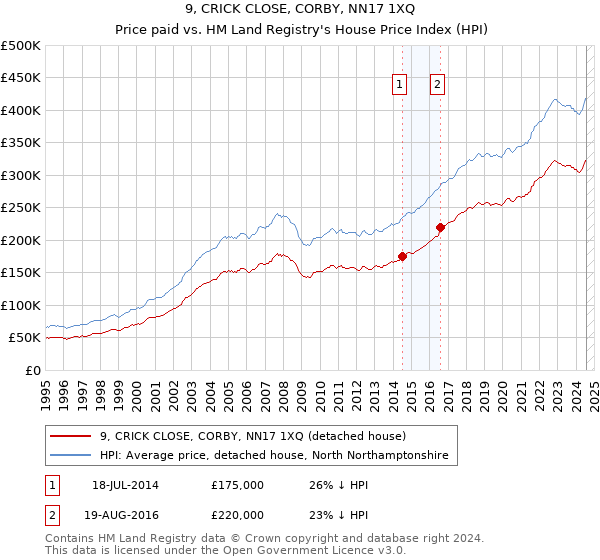 9, CRICK CLOSE, CORBY, NN17 1XQ: Price paid vs HM Land Registry's House Price Index