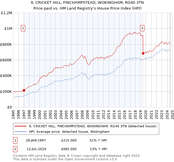 9, CRICKET HILL, FINCHAMPSTEAD, WOKINGHAM, RG40 3TN: Price paid vs HM Land Registry's House Price Index