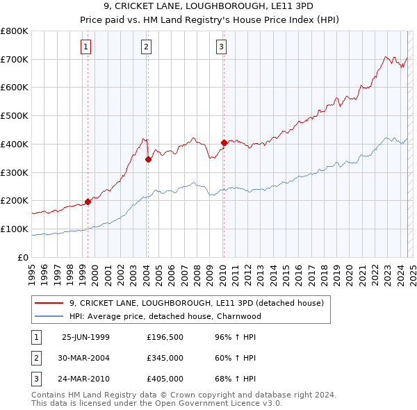 9, CRICKET LANE, LOUGHBOROUGH, LE11 3PD: Price paid vs HM Land Registry's House Price Index