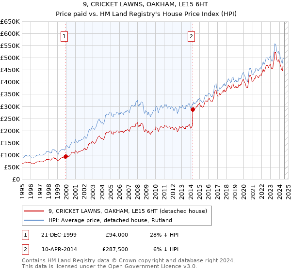 9, CRICKET LAWNS, OAKHAM, LE15 6HT: Price paid vs HM Land Registry's House Price Index