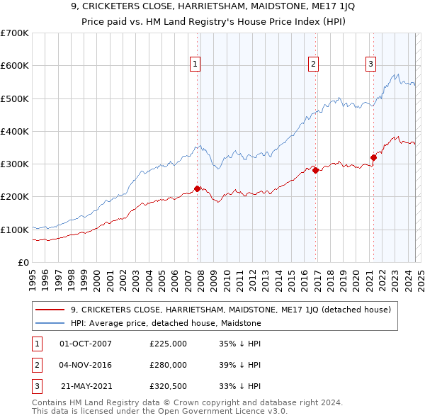 9, CRICKETERS CLOSE, HARRIETSHAM, MAIDSTONE, ME17 1JQ: Price paid vs HM Land Registry's House Price Index