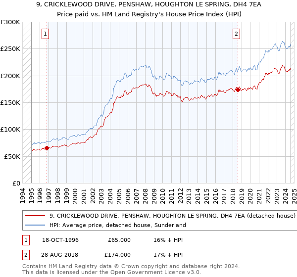 9, CRICKLEWOOD DRIVE, PENSHAW, HOUGHTON LE SPRING, DH4 7EA: Price paid vs HM Land Registry's House Price Index