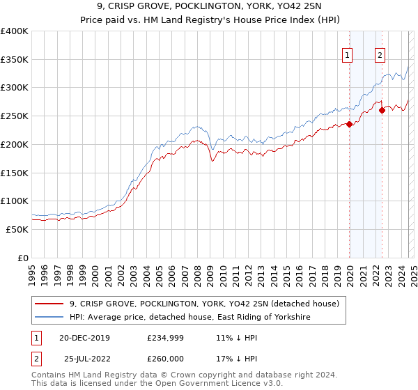 9, CRISP GROVE, POCKLINGTON, YORK, YO42 2SN: Price paid vs HM Land Registry's House Price Index