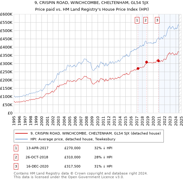 9, CRISPIN ROAD, WINCHCOMBE, CHELTENHAM, GL54 5JX: Price paid vs HM Land Registry's House Price Index