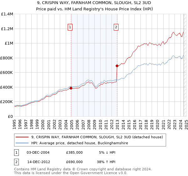 9, CRISPIN WAY, FARNHAM COMMON, SLOUGH, SL2 3UD: Price paid vs HM Land Registry's House Price Index