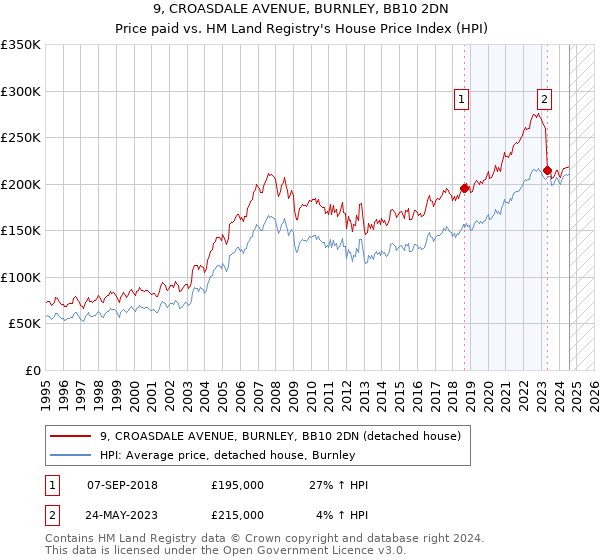 9, CROASDALE AVENUE, BURNLEY, BB10 2DN: Price paid vs HM Land Registry's House Price Index