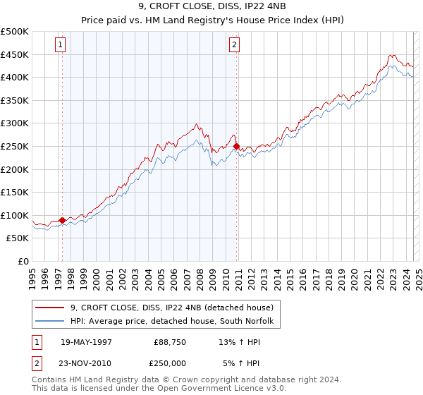 9, CROFT CLOSE, DISS, IP22 4NB: Price paid vs HM Land Registry's House Price Index