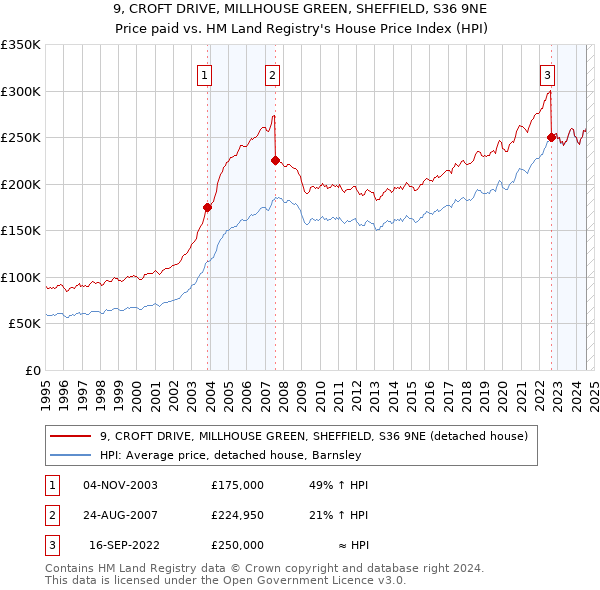 9, CROFT DRIVE, MILLHOUSE GREEN, SHEFFIELD, S36 9NE: Price paid vs HM Land Registry's House Price Index