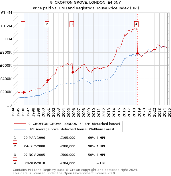 9, CROFTON GROVE, LONDON, E4 6NY: Price paid vs HM Land Registry's House Price Index